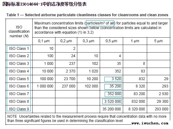 ISO14644潔凈度標準