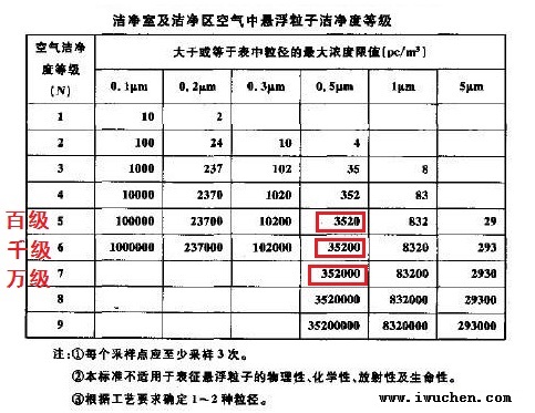 潔凈度標準