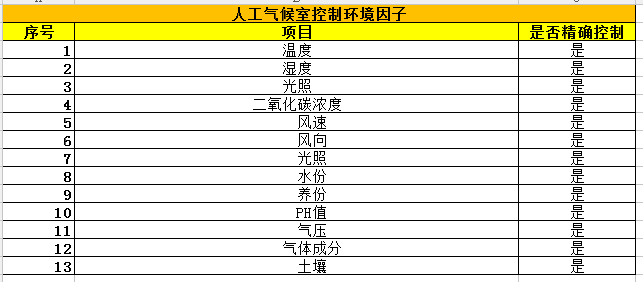 人工氣候室環境因素控制