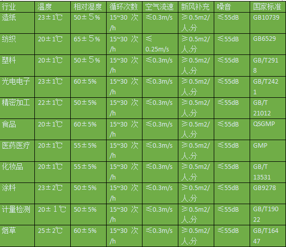 恒溫恒濕實驗室行業標準