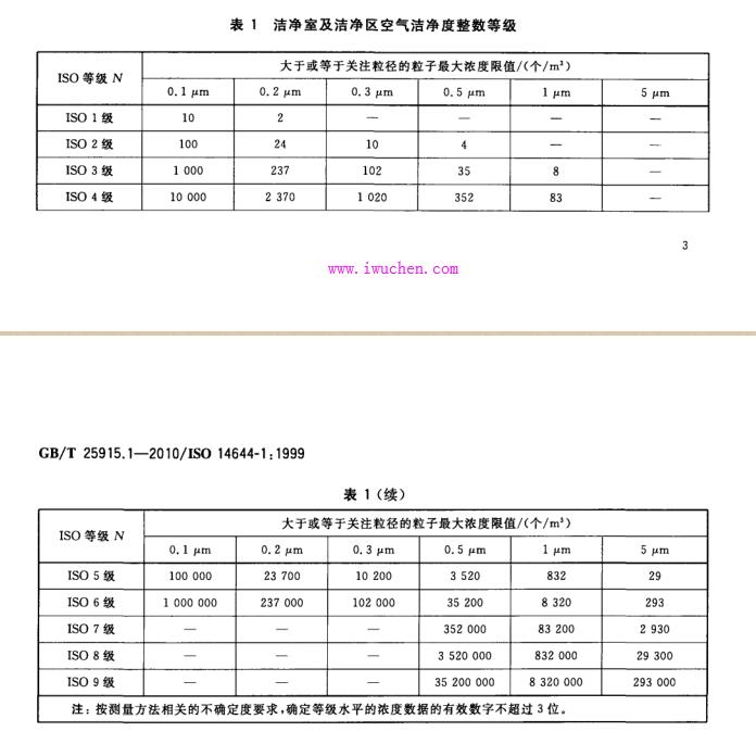 潔凈度等級標(biāo)準(zhǔn)表