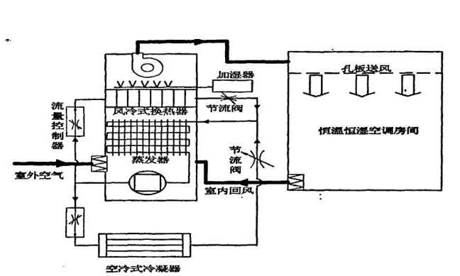 恒溫恒濕空調(diào)系統(tǒng)原理