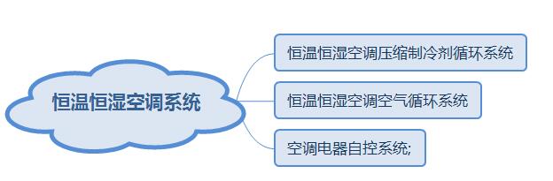 恒溫恒濕空調系統