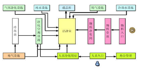 led凈化工程系統