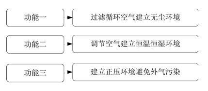 潔凈室的功能