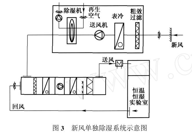 新風單獨除濕系統