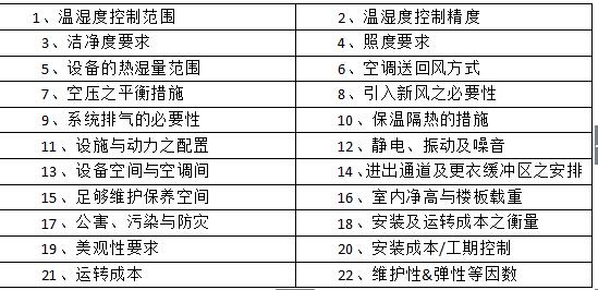 恒溫恒濕實驗室設計要求