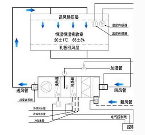 恒溫恒濕實驗室設計