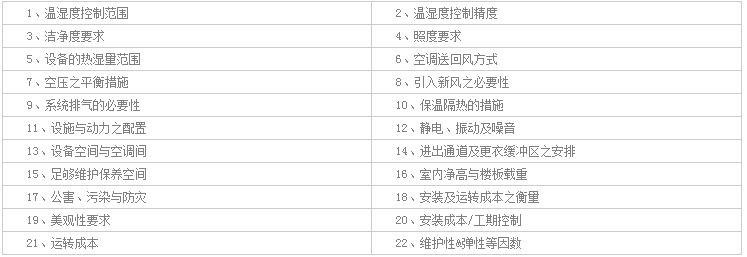 恒溫恒濕實驗室總體設計規劃要點