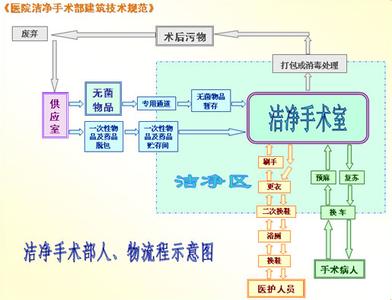 潔凈手術(shù)室人，物凈化流程圖