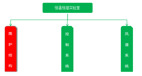 恒溫恒濕實驗室維護結構