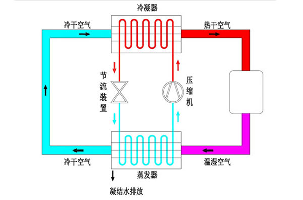 除濕原理