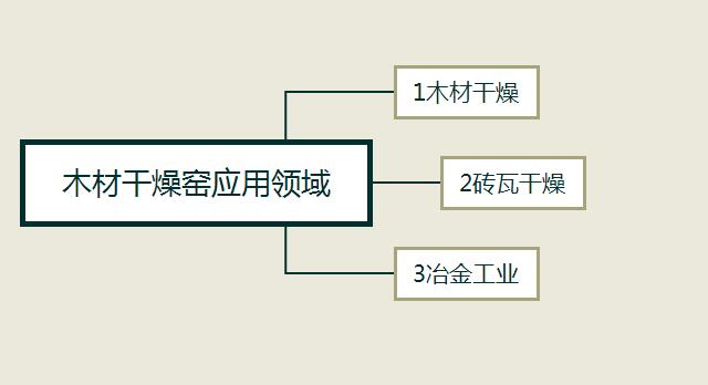 木材干燥窯應用領域